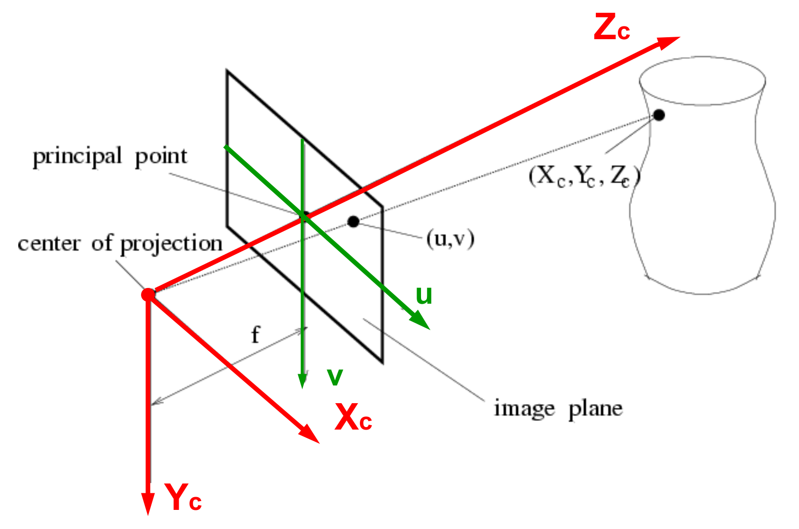 Perspective projection model